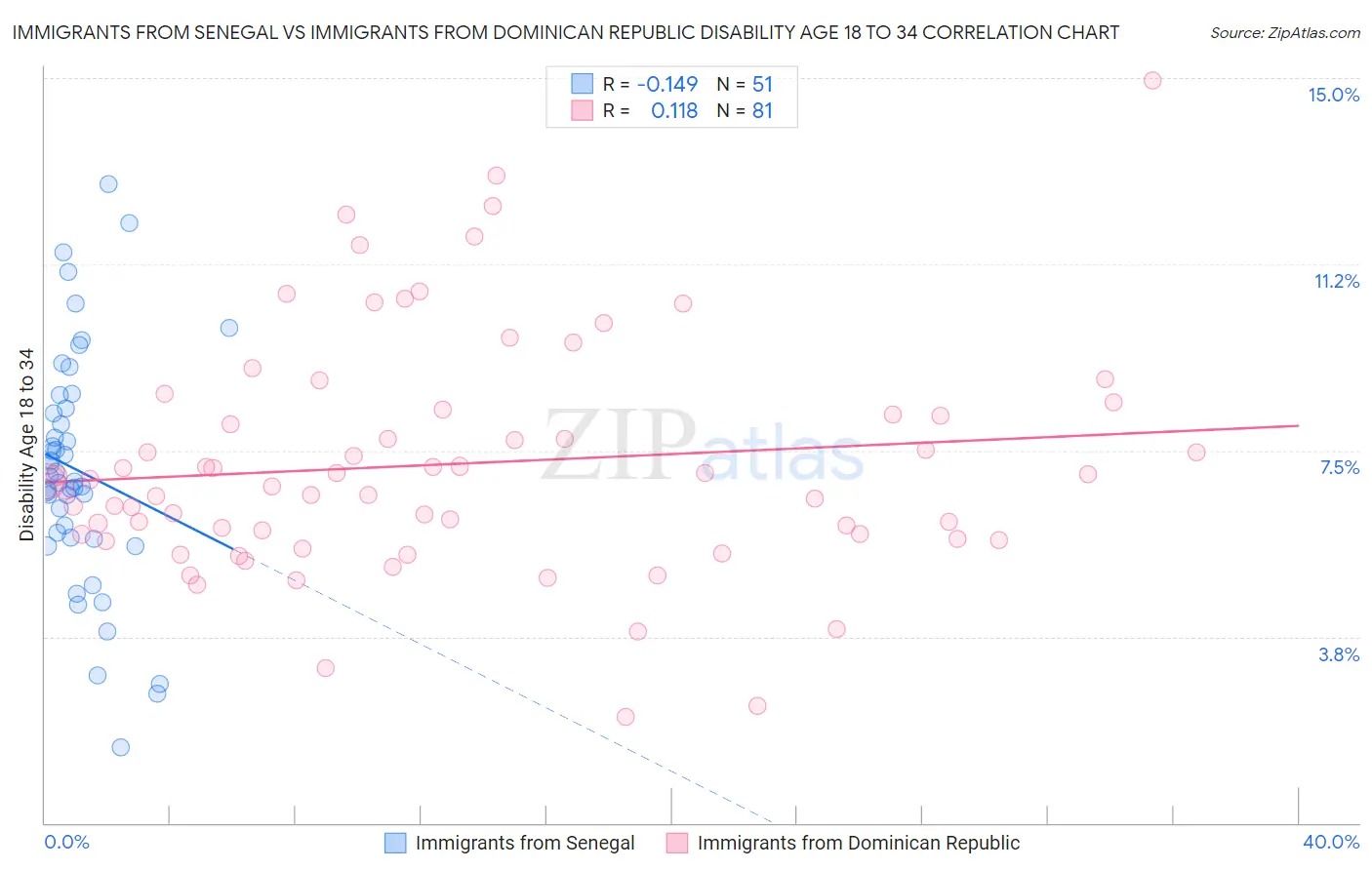 Immigrants from Senegal vs Immigrants from Dominican Republic Disability Age 18 to 34