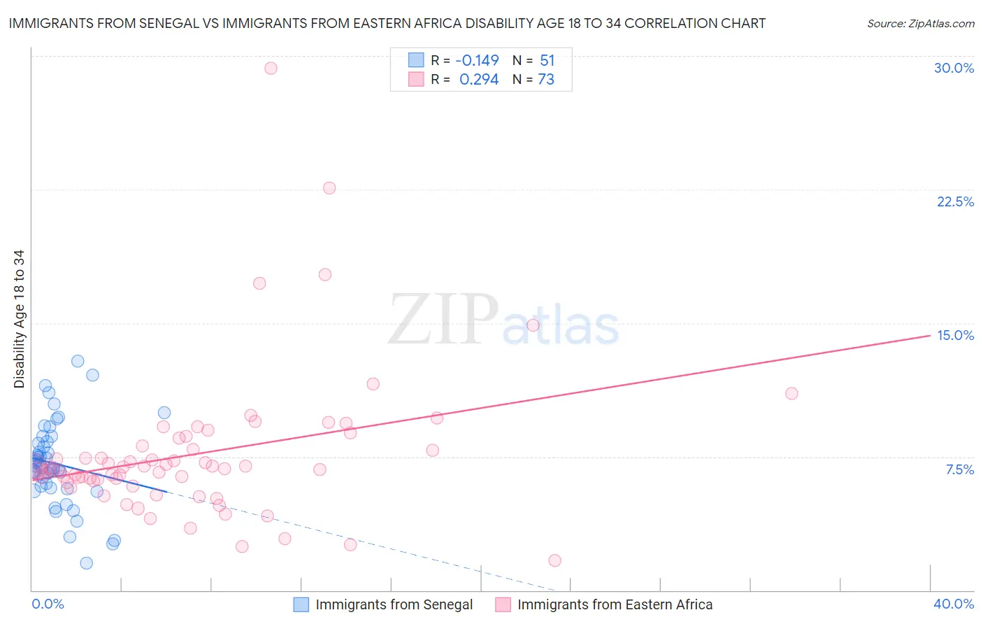 Immigrants from Senegal vs Immigrants from Eastern Africa Disability Age 18 to 34
