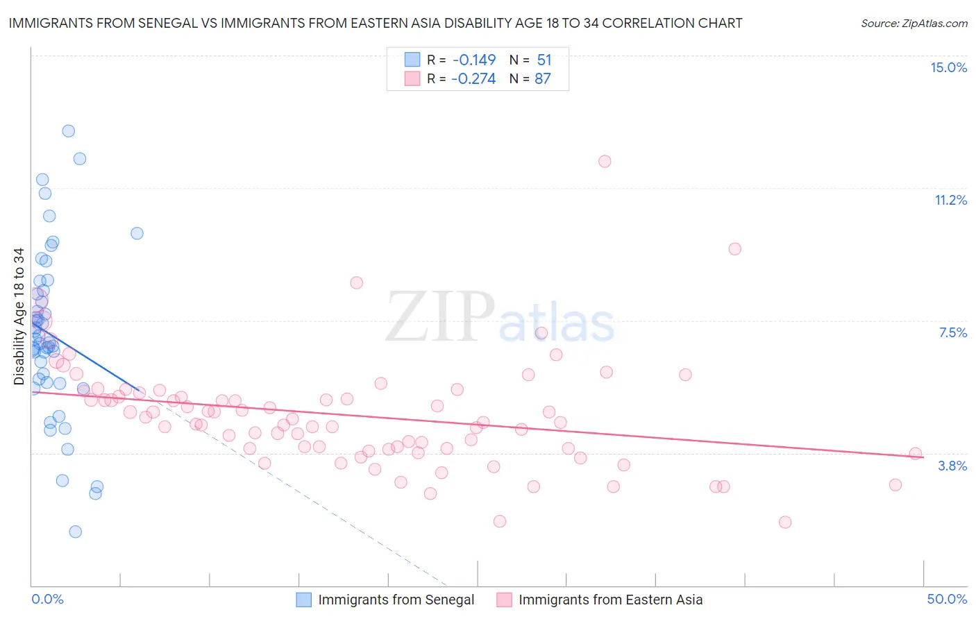 Immigrants from Senegal vs Immigrants from Eastern Asia Disability Age 18 to 34
