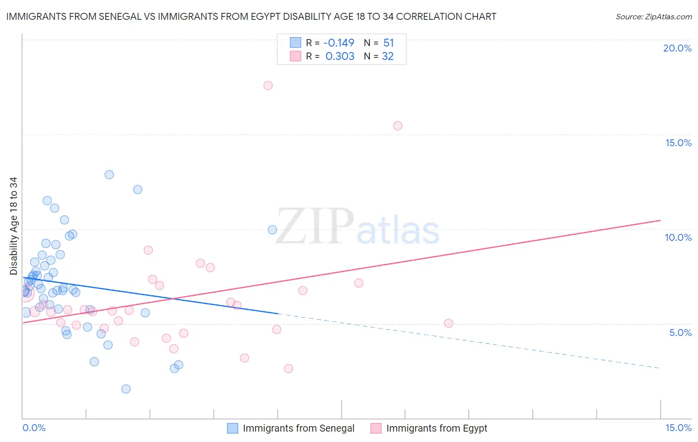 Immigrants from Senegal vs Immigrants from Egypt Disability Age 18 to 34
