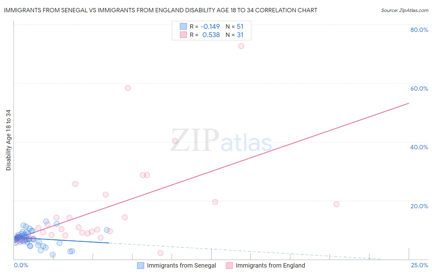 Immigrants from Senegal vs Immigrants from England Disability Age 18 to 34
