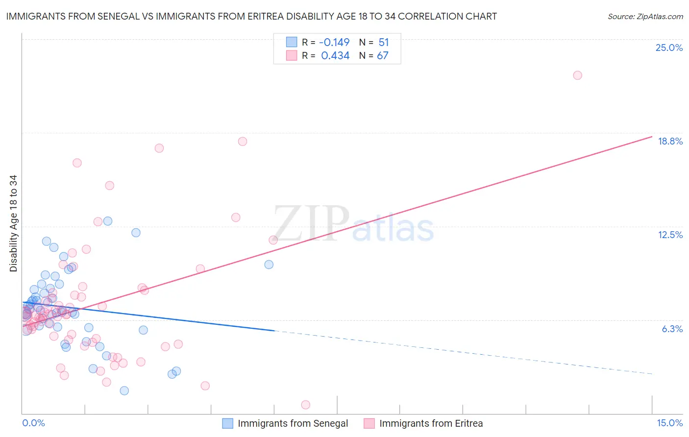Immigrants from Senegal vs Immigrants from Eritrea Disability Age 18 to 34