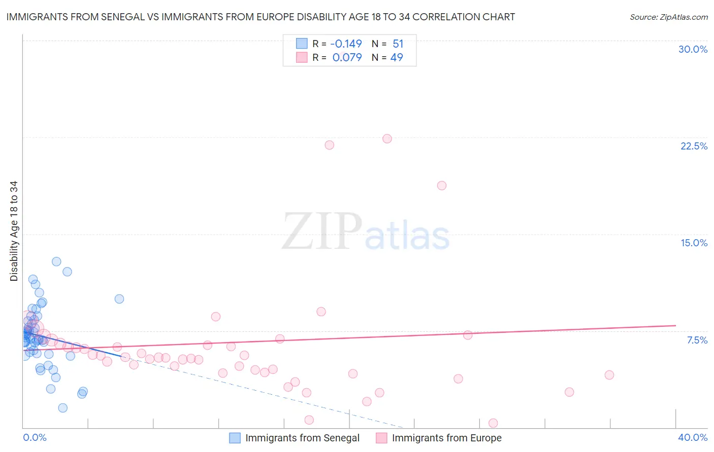 Immigrants from Senegal vs Immigrants from Europe Disability Age 18 to 34
