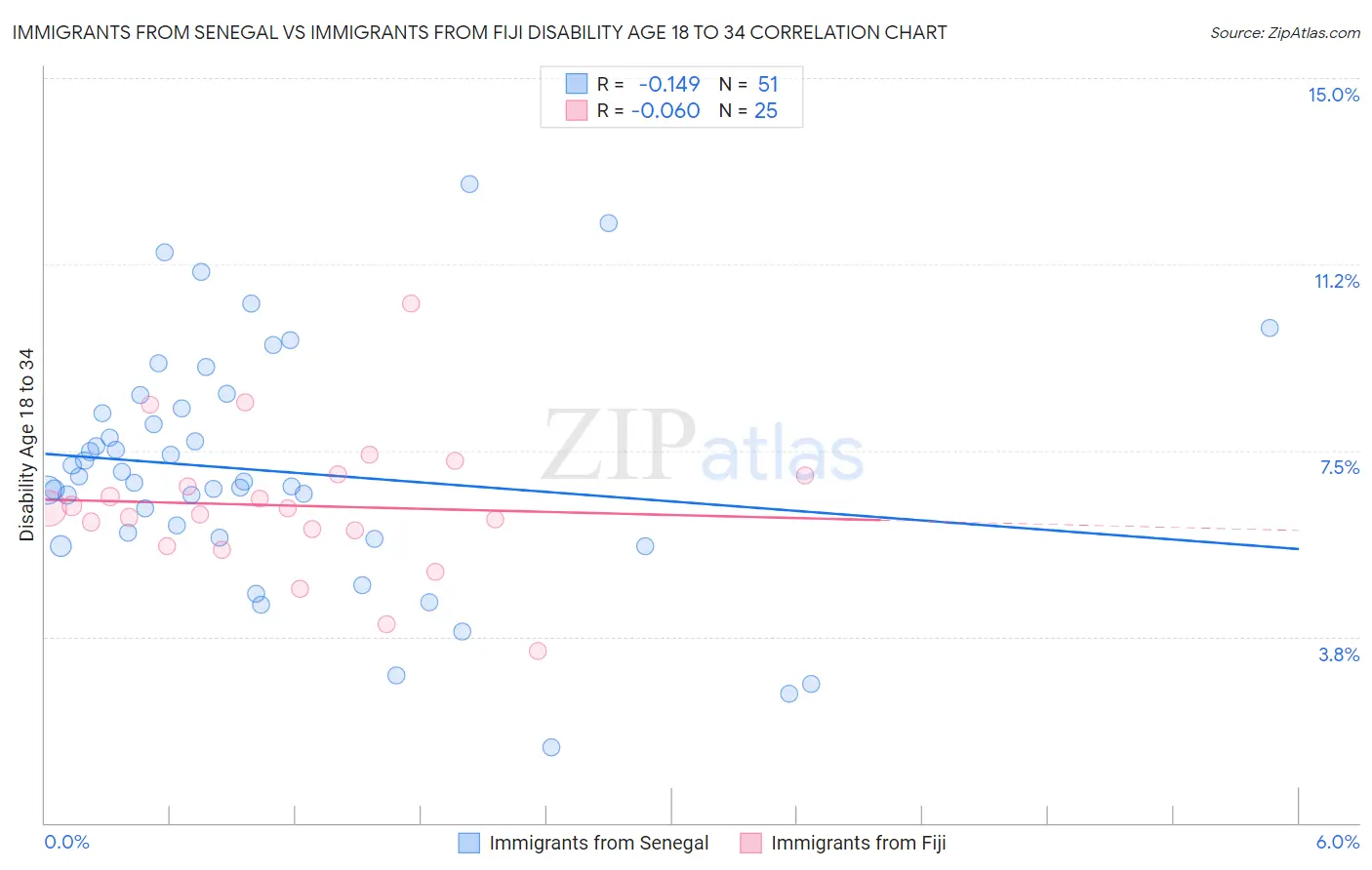 Immigrants from Senegal vs Immigrants from Fiji Disability Age 18 to 34