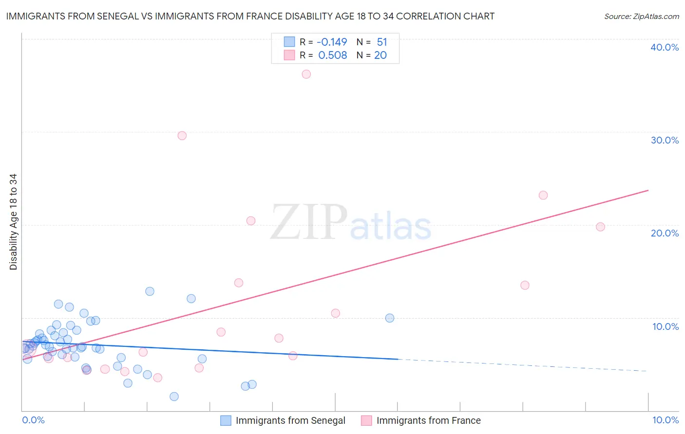 Immigrants from Senegal vs Immigrants from France Disability Age 18 to 34