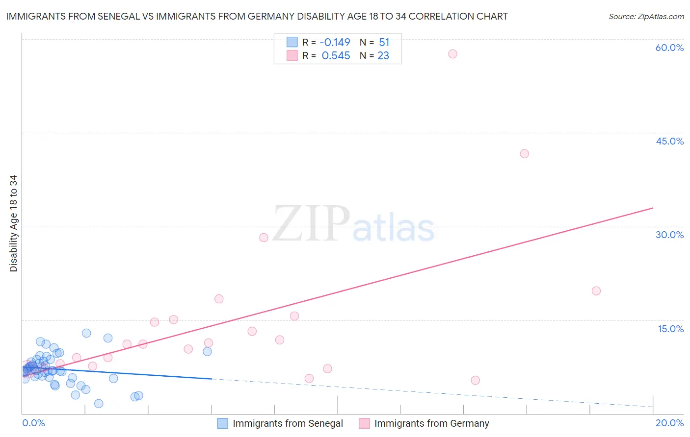 Immigrants from Senegal vs Immigrants from Germany Disability Age 18 to 34