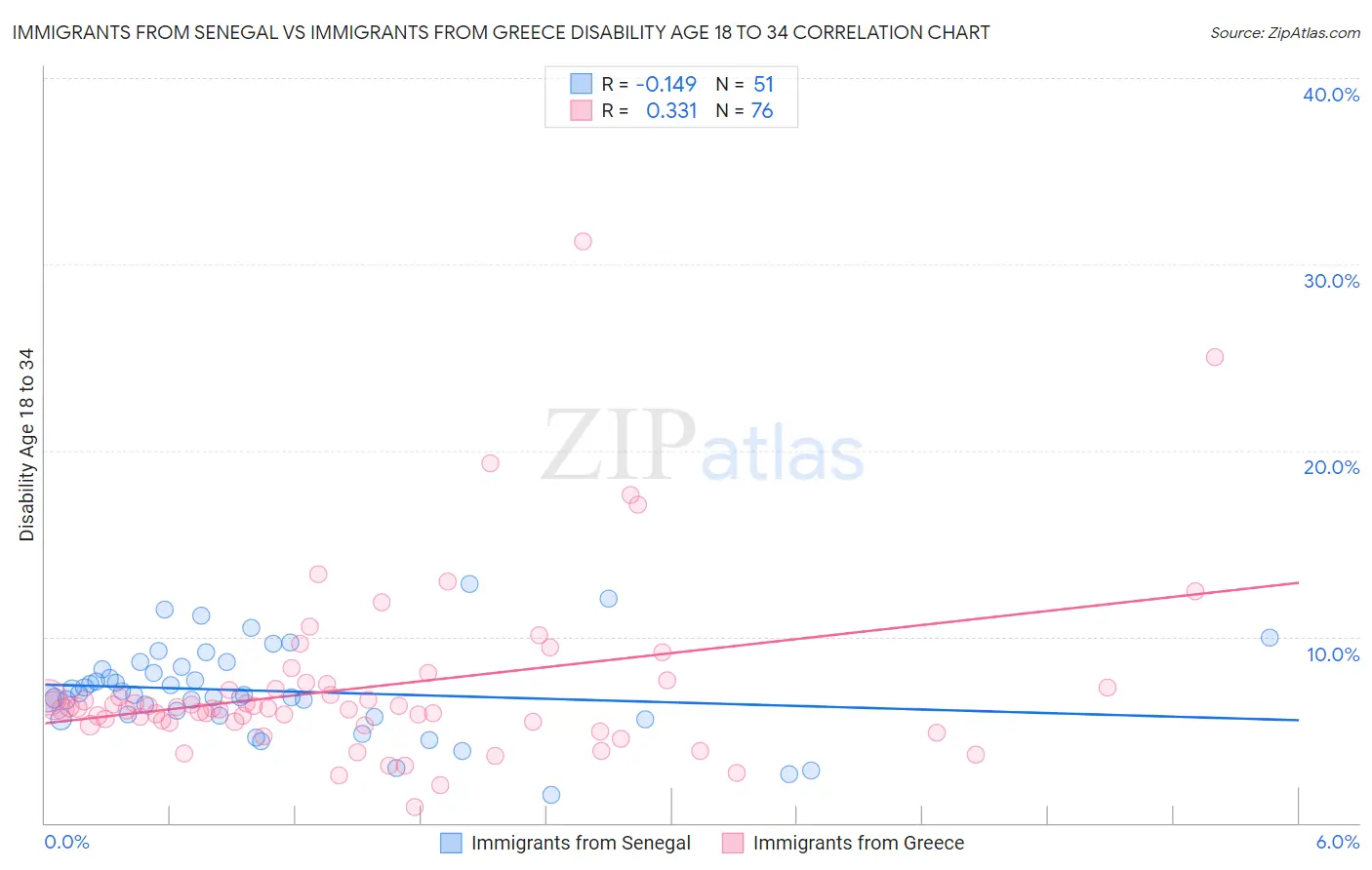 Immigrants from Senegal vs Immigrants from Greece Disability Age 18 to 34