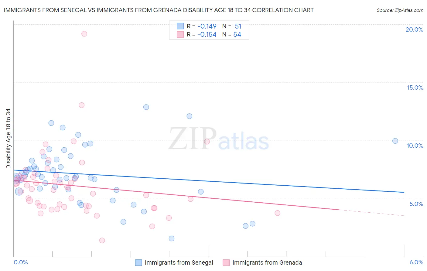 Immigrants from Senegal vs Immigrants from Grenada Disability Age 18 to 34