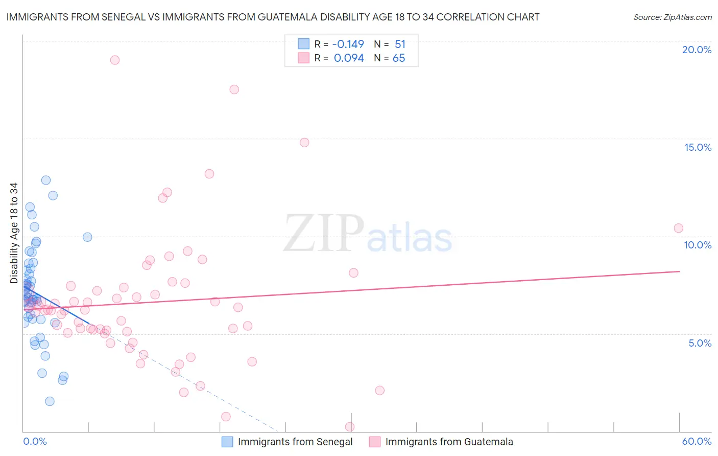 Immigrants from Senegal vs Immigrants from Guatemala Disability Age 18 to 34