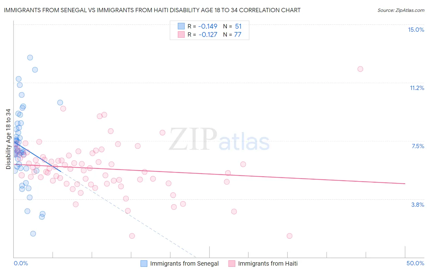 Immigrants from Senegal vs Immigrants from Haiti Disability Age 18 to 34