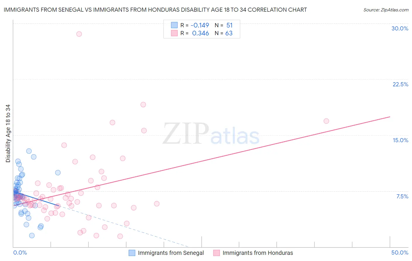 Immigrants from Senegal vs Immigrants from Honduras Disability Age 18 to 34