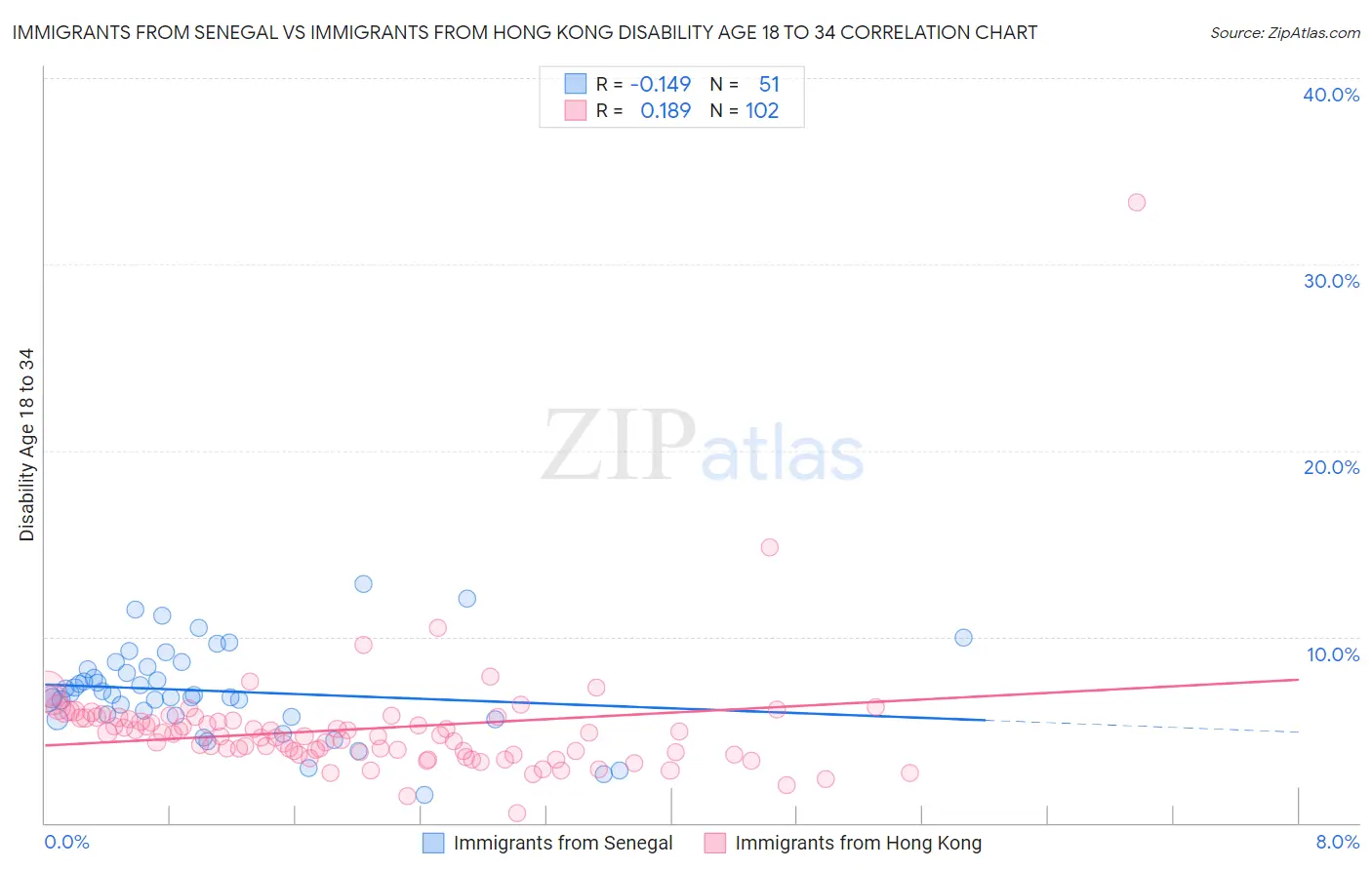 Immigrants from Senegal vs Immigrants from Hong Kong Disability Age 18 to 34
