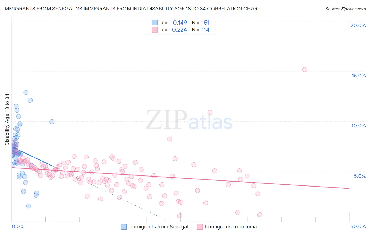 Immigrants from Senegal vs Immigrants from India Disability Age 18 to 34