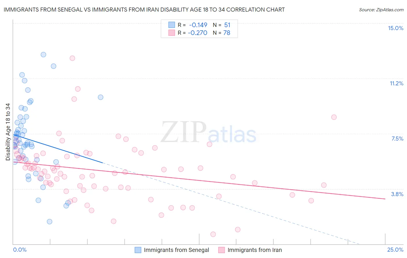 Immigrants from Senegal vs Immigrants from Iran Disability Age 18 to 34