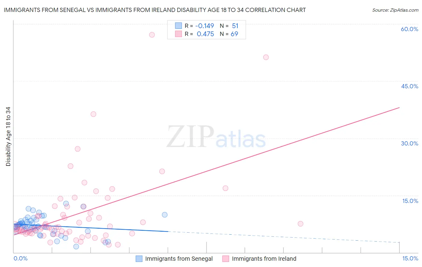 Immigrants from Senegal vs Immigrants from Ireland Disability Age 18 to 34