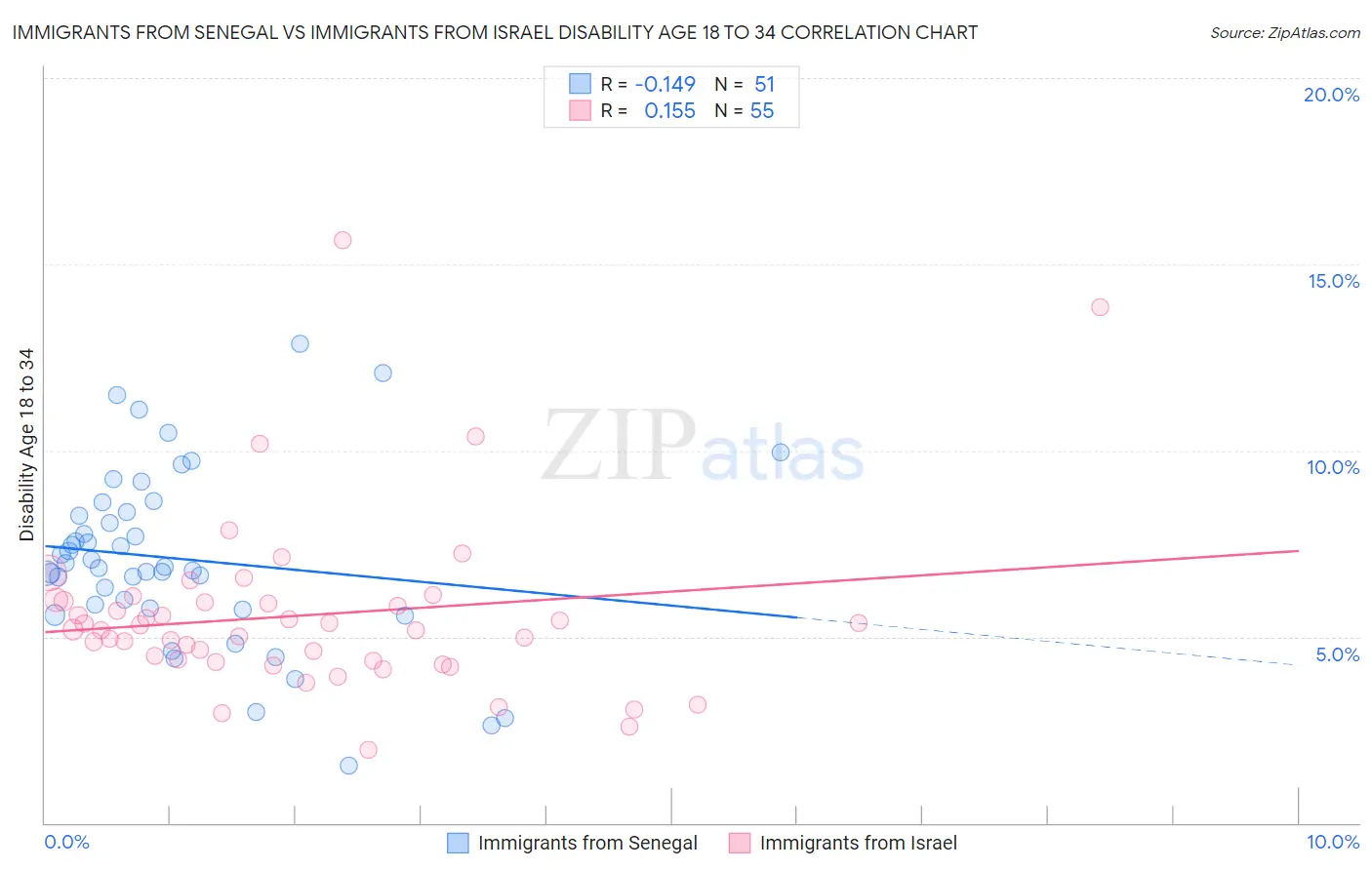 Immigrants from Senegal vs Immigrants from Israel Disability Age 18 to 34