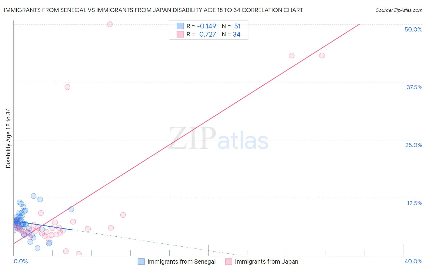 Immigrants from Senegal vs Immigrants from Japan Disability Age 18 to 34