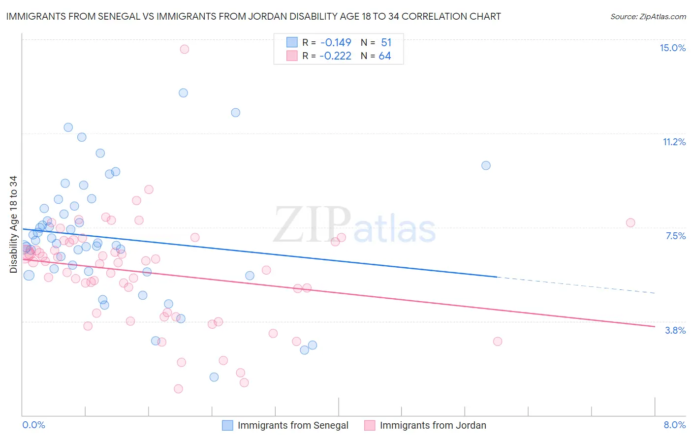 Immigrants from Senegal vs Immigrants from Jordan Disability Age 18 to 34