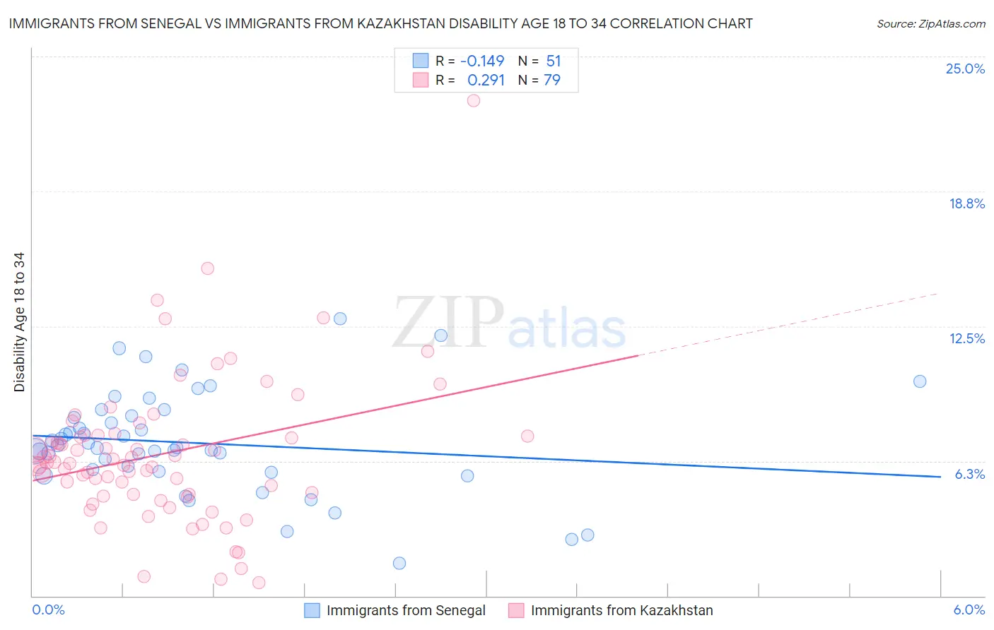 Immigrants from Senegal vs Immigrants from Kazakhstan Disability Age 18 to 34