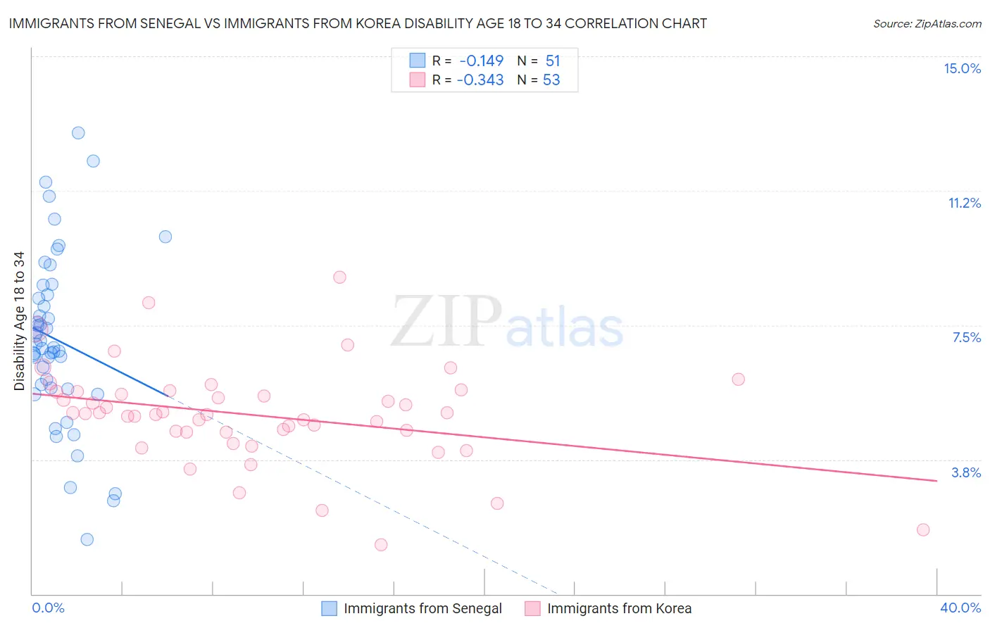 Immigrants from Senegal vs Immigrants from Korea Disability Age 18 to 34