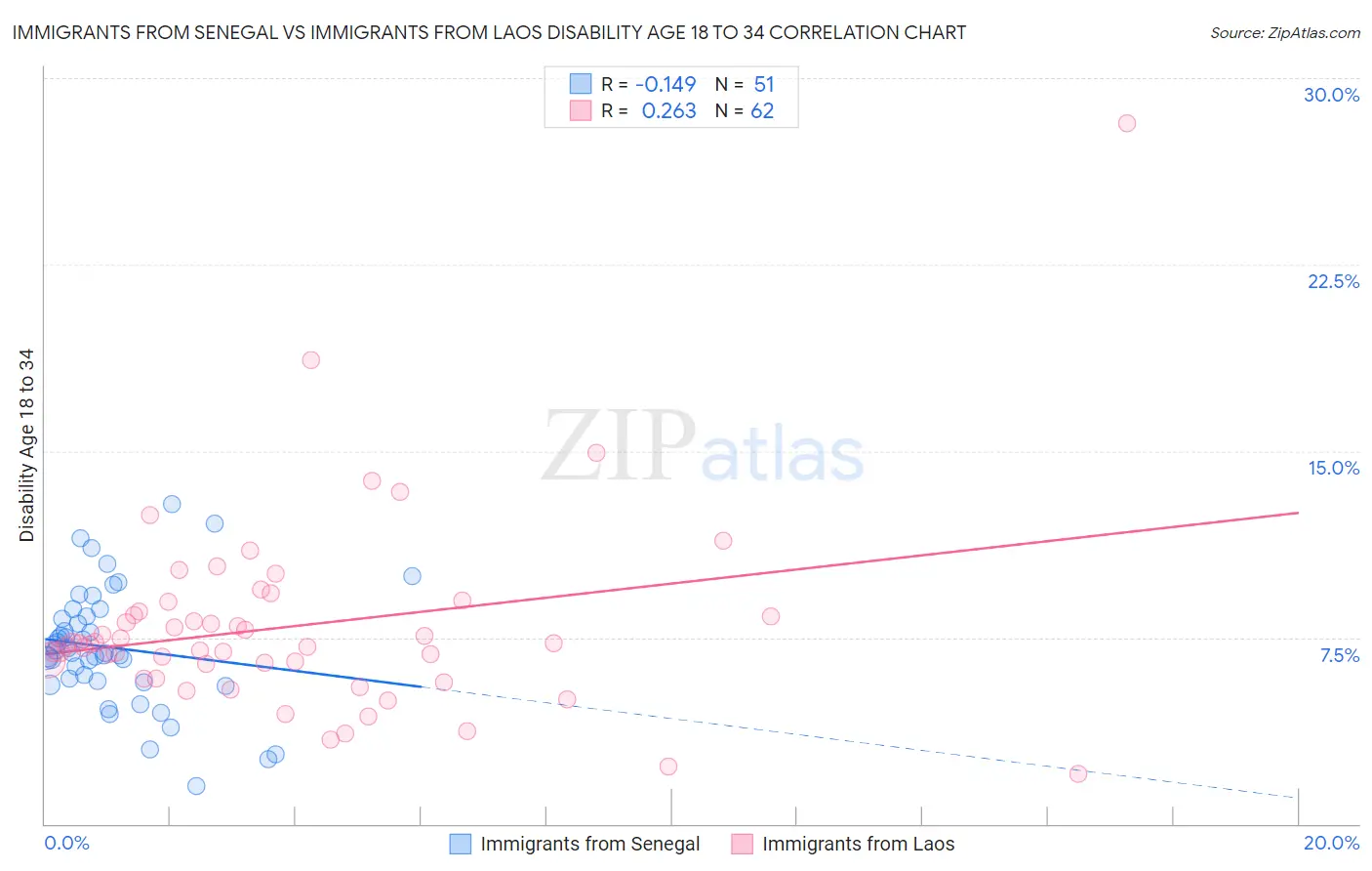 Immigrants from Senegal vs Immigrants from Laos Disability Age 18 to 34