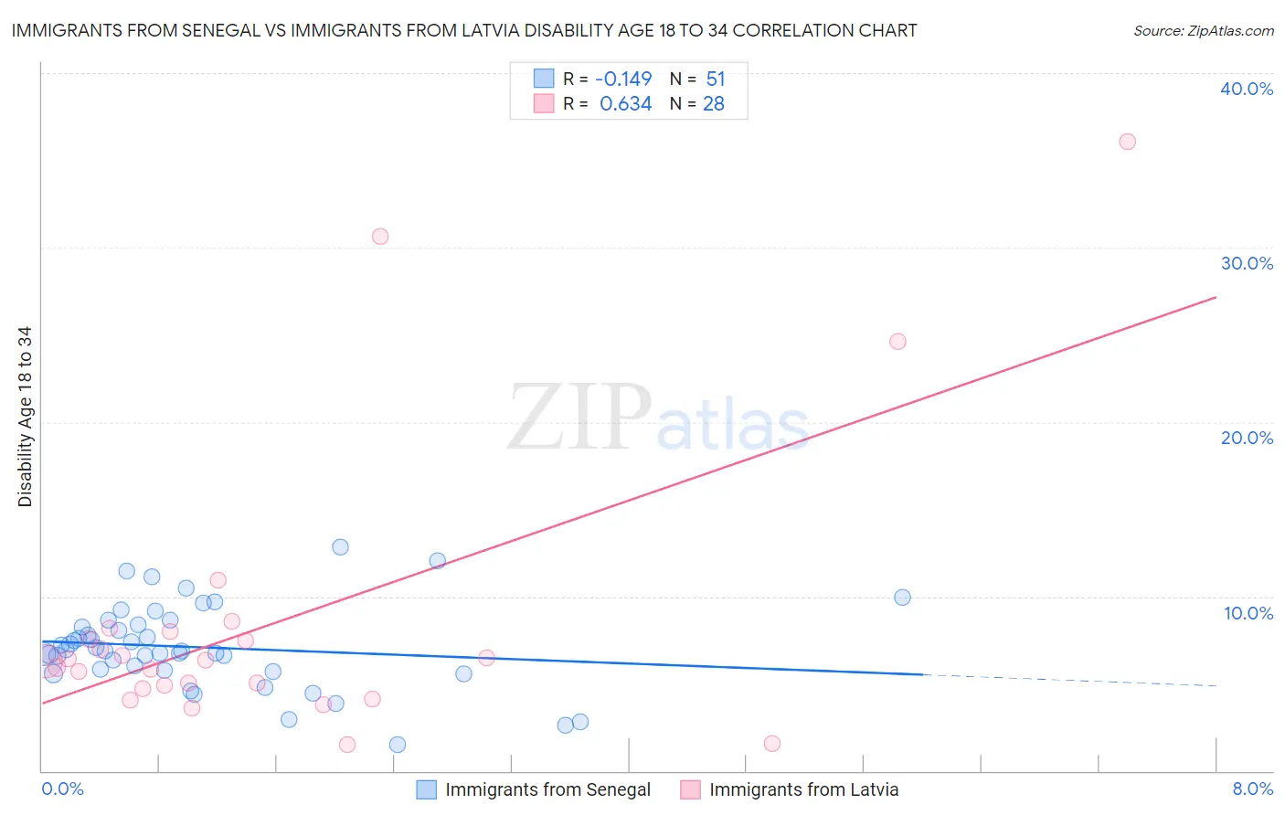 Immigrants from Senegal vs Immigrants from Latvia Disability Age 18 to 34