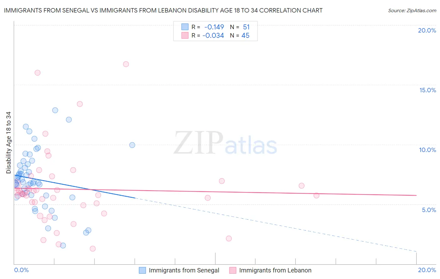 Immigrants from Senegal vs Immigrants from Lebanon Disability Age 18 to 34