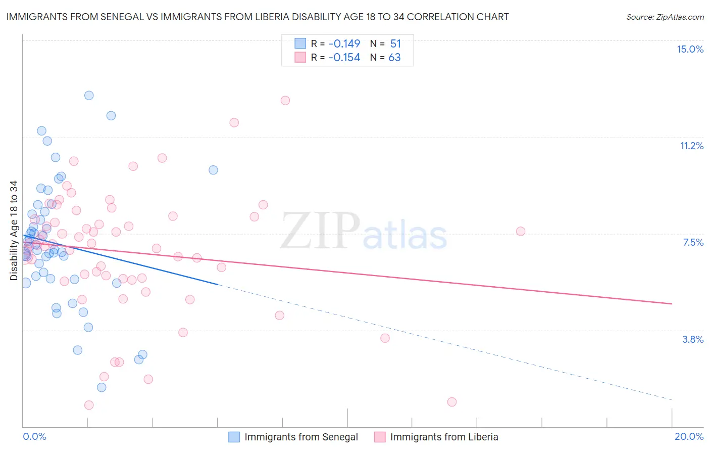 Immigrants from Senegal vs Immigrants from Liberia Disability Age 18 to 34