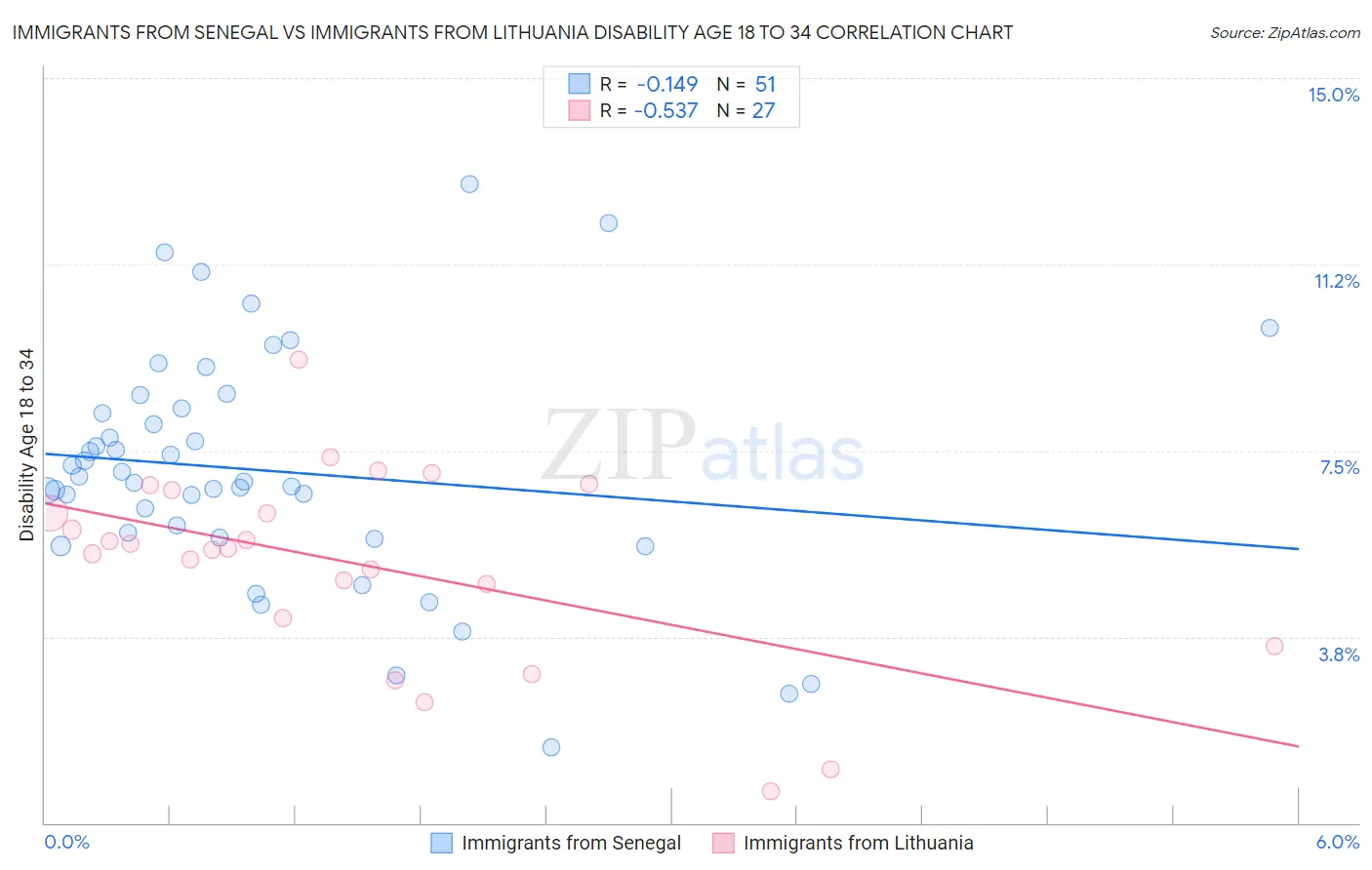 Immigrants from Senegal vs Immigrants from Lithuania Disability Age 18 to 34