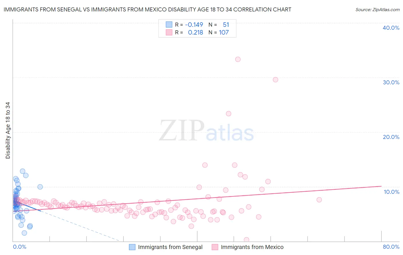 Immigrants from Senegal vs Immigrants from Mexico Disability Age 18 to 34