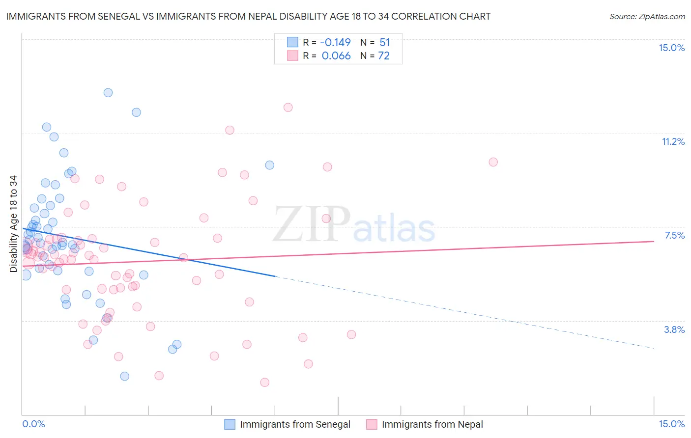 Immigrants from Senegal vs Immigrants from Nepal Disability Age 18 to 34
