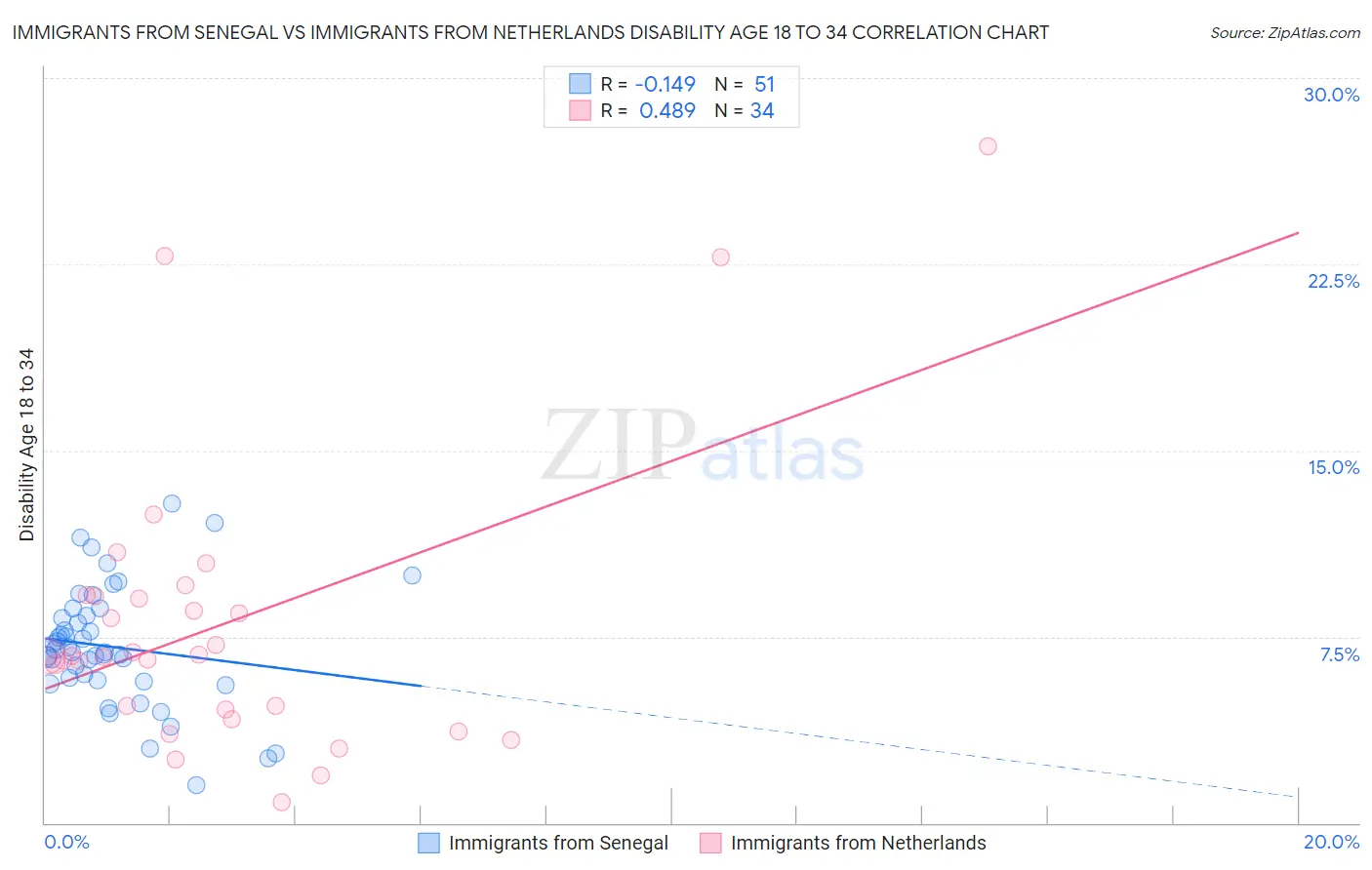 Immigrants from Senegal vs Immigrants from Netherlands Disability Age 18 to 34