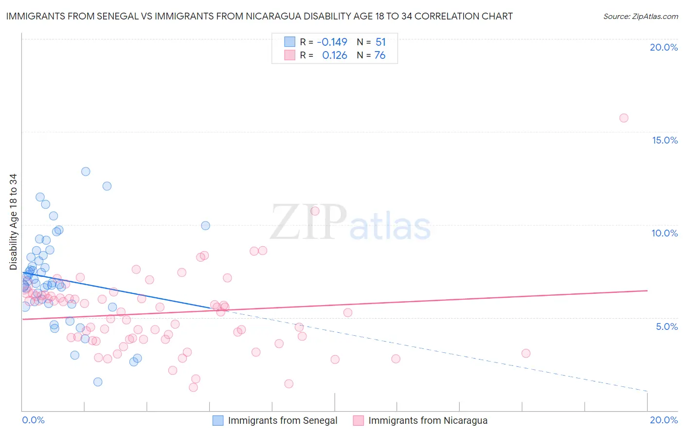 Immigrants from Senegal vs Immigrants from Nicaragua Disability Age 18 to 34