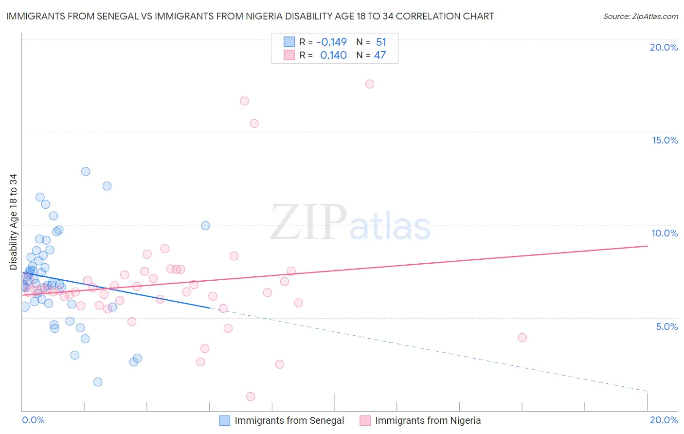 Immigrants from Senegal vs Immigrants from Nigeria Disability Age 18 to 34
