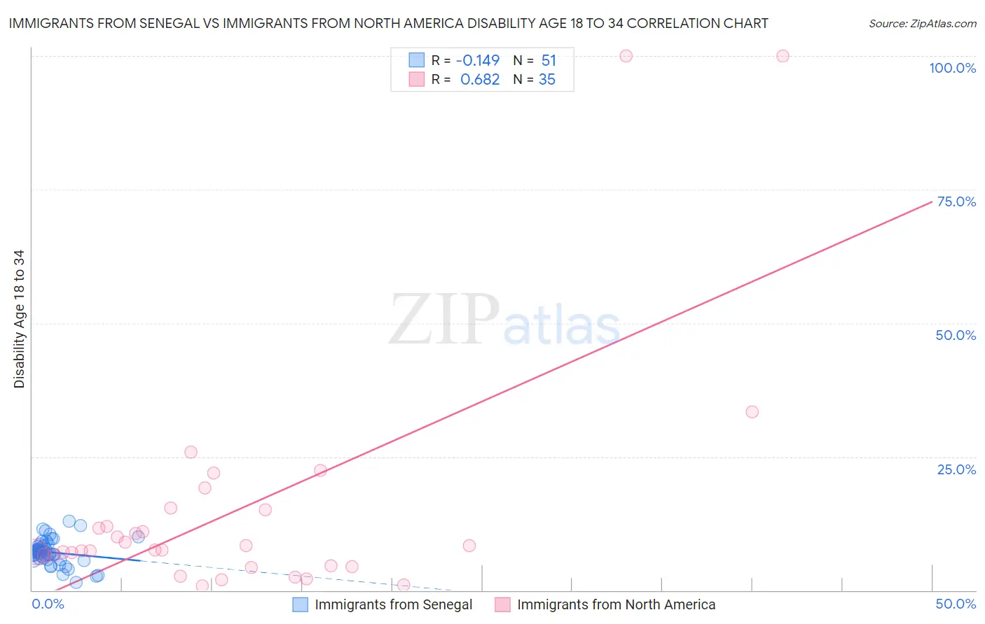 Immigrants from Senegal vs Immigrants from North America Disability Age 18 to 34