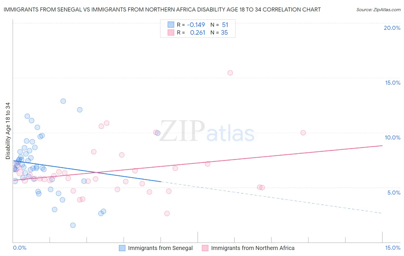 Immigrants from Senegal vs Immigrants from Northern Africa Disability Age 18 to 34