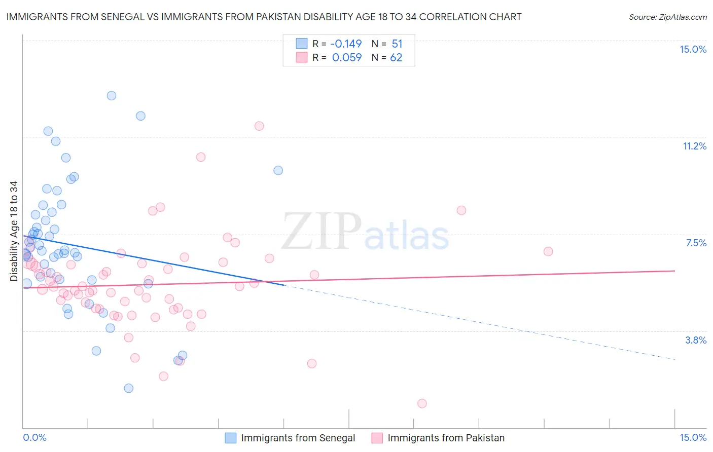 Immigrants from Senegal vs Immigrants from Pakistan Disability Age 18 to 34