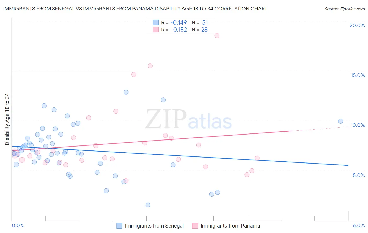 Immigrants from Senegal vs Immigrants from Panama Disability Age 18 to 34