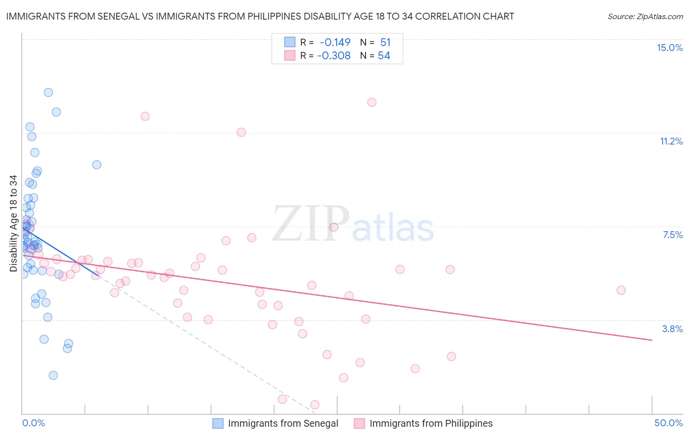 Immigrants from Senegal vs Immigrants from Philippines Disability Age 18 to 34