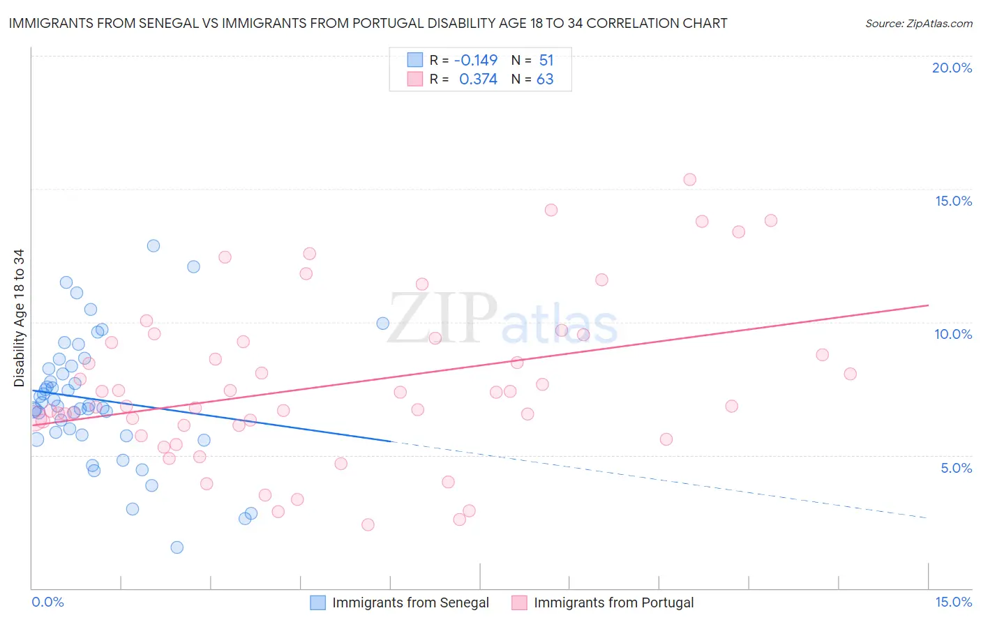 Immigrants from Senegal vs Immigrants from Portugal Disability Age 18 to 34