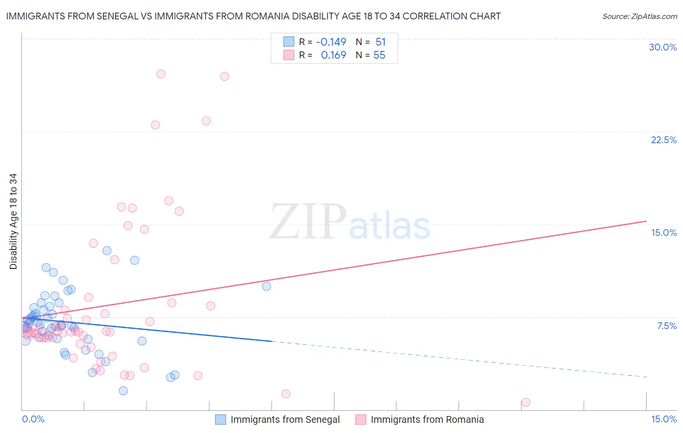 Immigrants from Senegal vs Immigrants from Romania Disability Age 18 to 34
