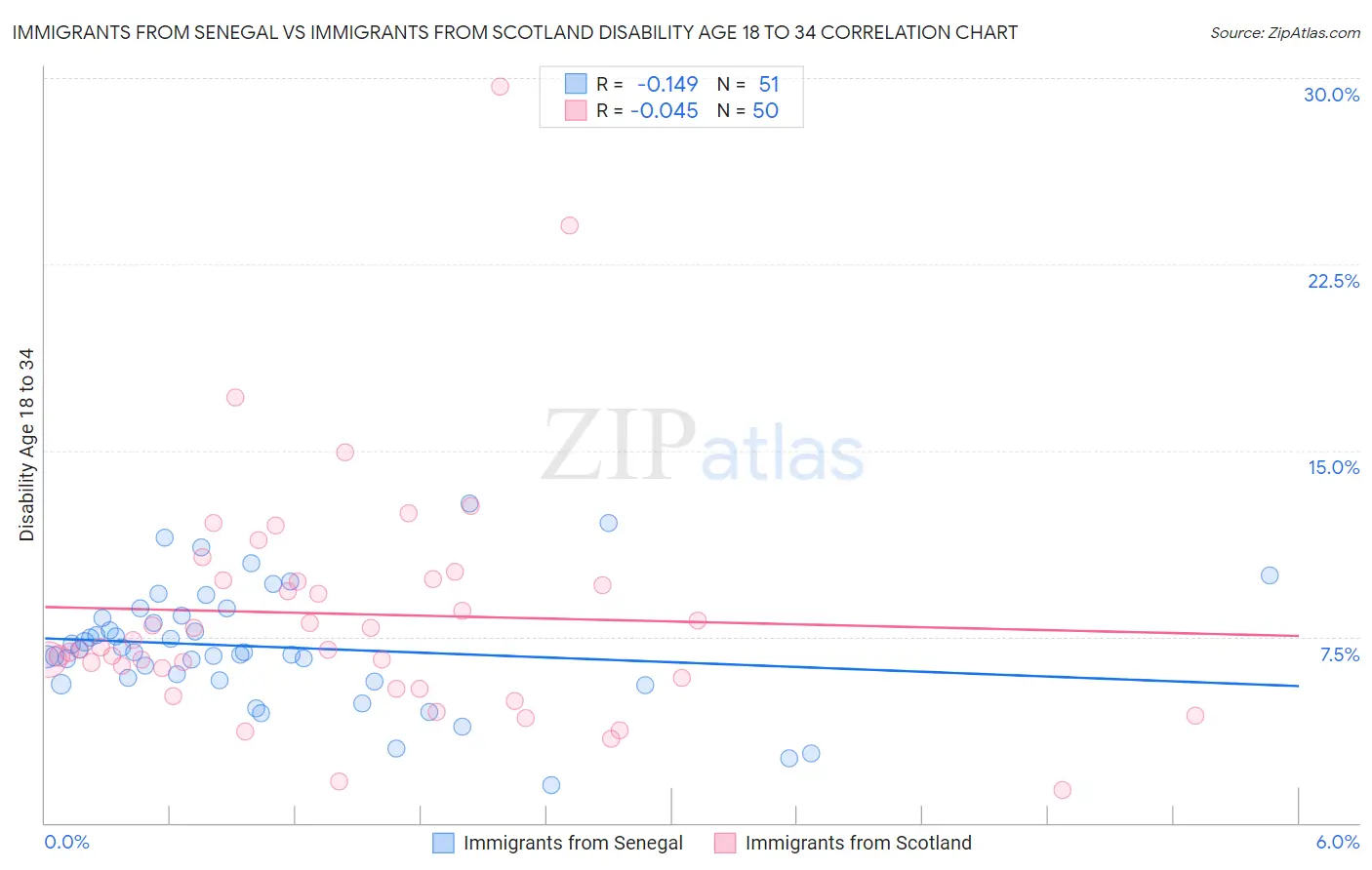 Immigrants from Senegal vs Immigrants from Scotland Disability Age 18 to 34