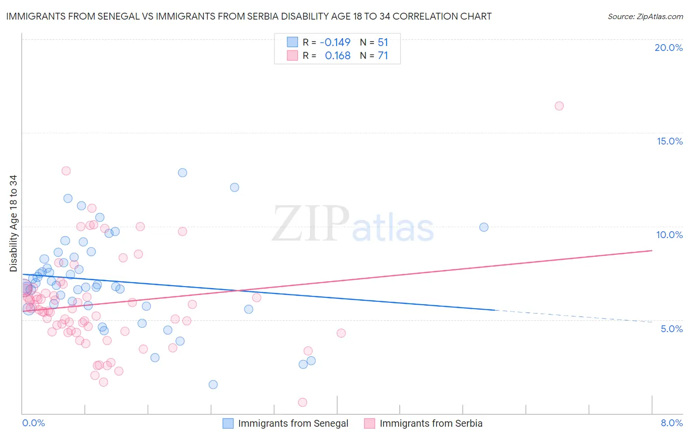 Immigrants from Senegal vs Immigrants from Serbia Disability Age 18 to 34