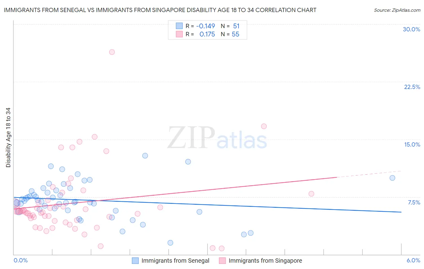 Immigrants from Senegal vs Immigrants from Singapore Disability Age 18 to 34