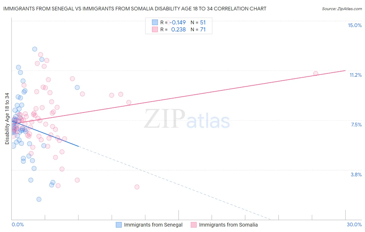 Immigrants from Senegal vs Immigrants from Somalia Disability Age 18 to 34