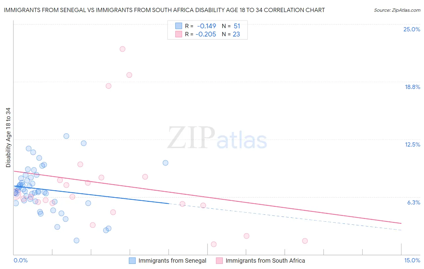 Immigrants from Senegal vs Immigrants from South Africa Disability Age 18 to 34