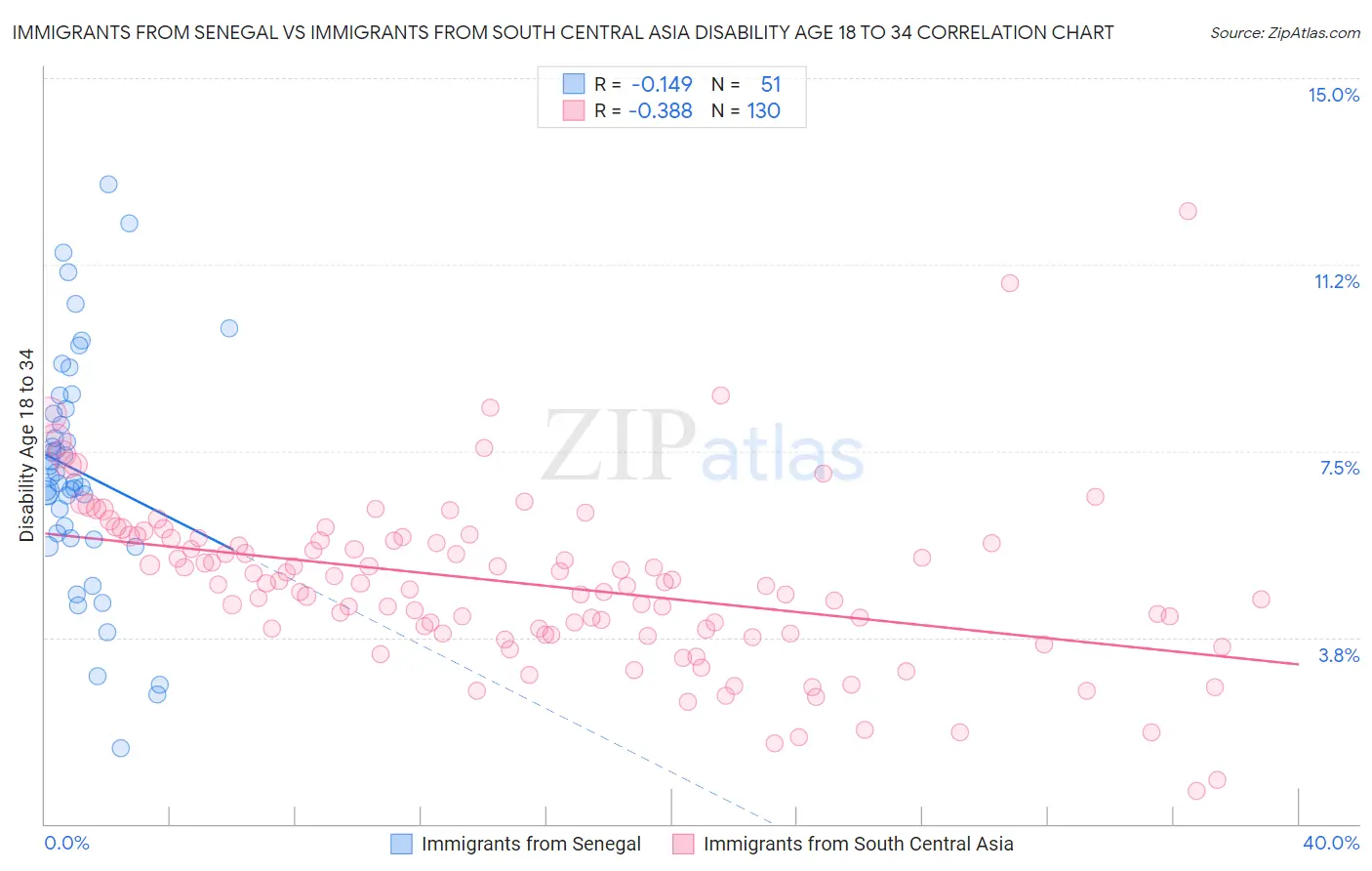 Immigrants from Senegal vs Immigrants from South Central Asia Disability Age 18 to 34