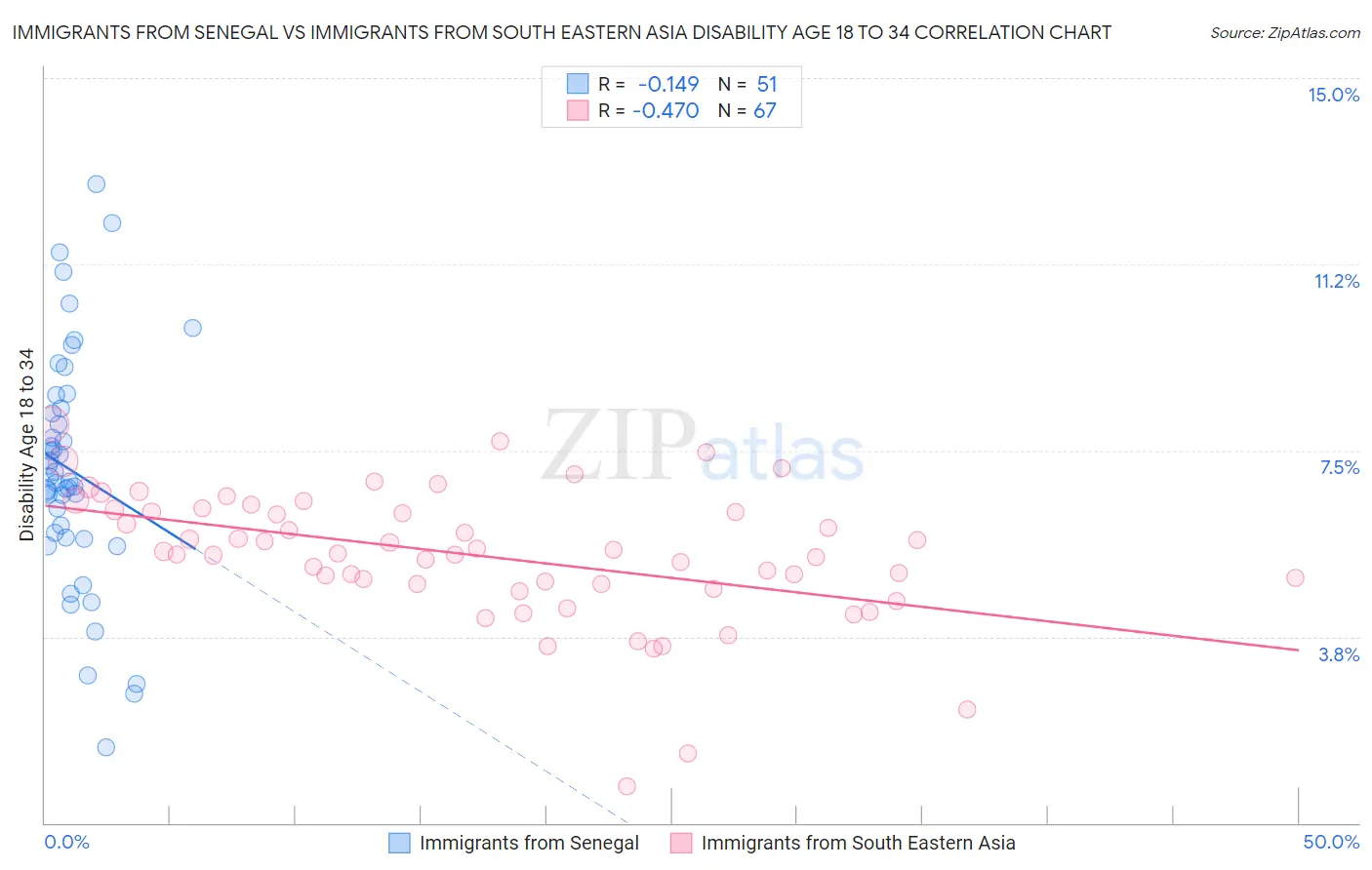Immigrants from Senegal vs Immigrants from South Eastern Asia Disability Age 18 to 34