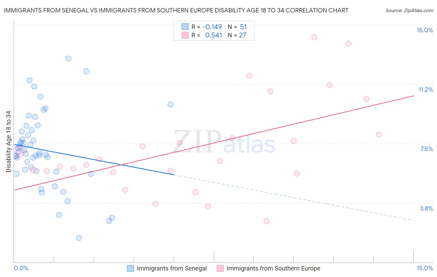 Immigrants from Senegal vs Immigrants from Southern Europe Disability Age 18 to 34