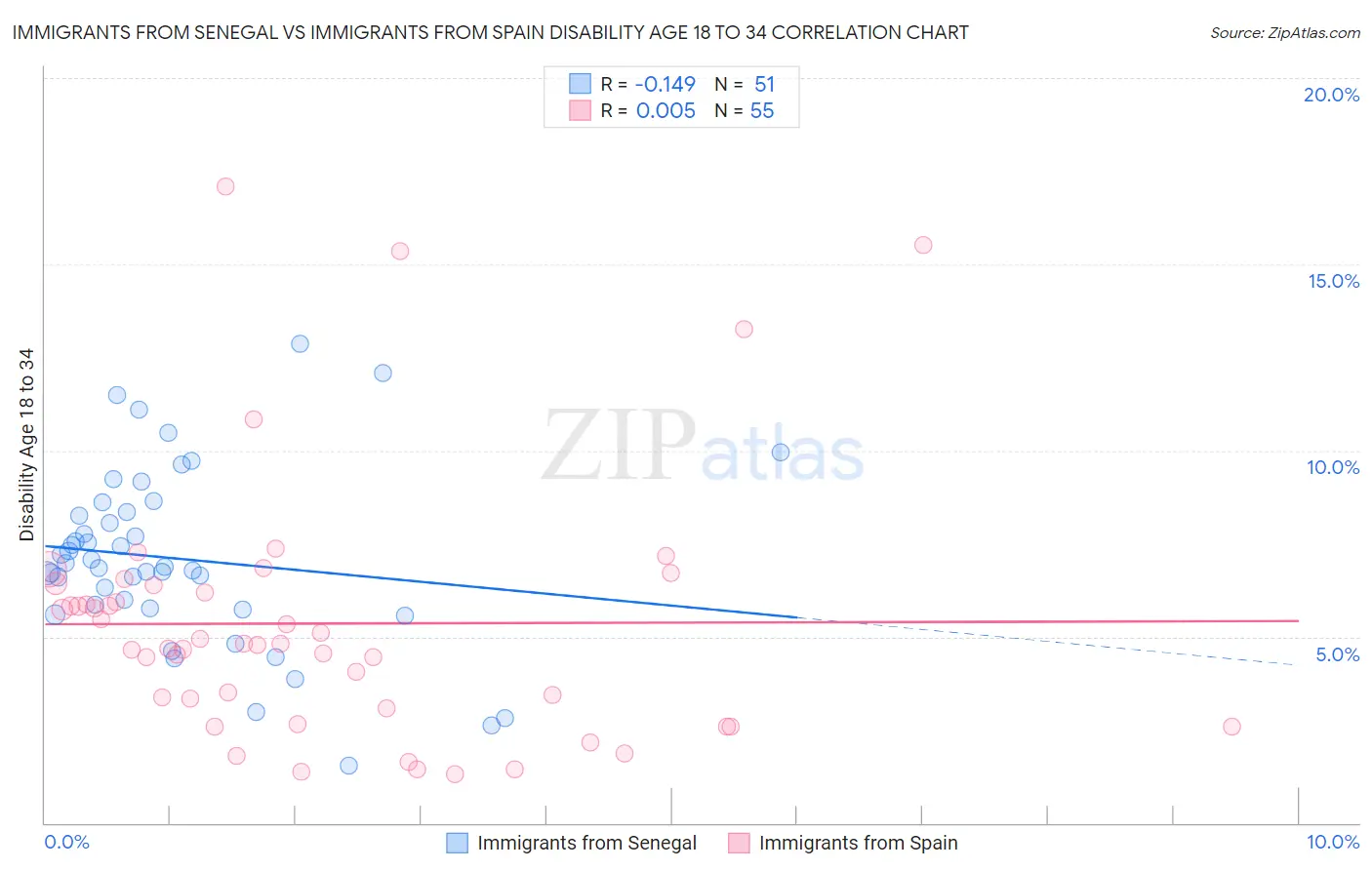 Immigrants from Senegal vs Immigrants from Spain Disability Age 18 to 34